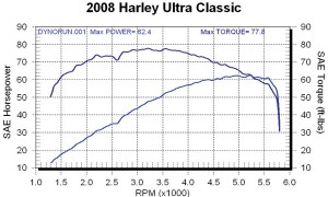 Ultra Classic Dyno Chart
