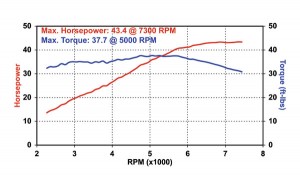2009 BMW G 650 GS dyno chart