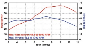 2009 Kawasaki ER-6n Road Test DYNO Chart