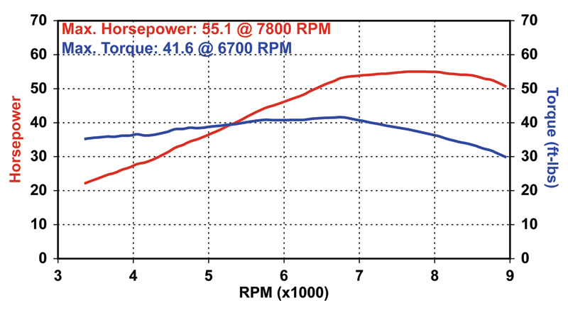 http://www.ridermagazine.com/wp-content/uploads/2010/03/2010-Honda-NT700V-dyno.jpg
