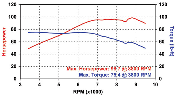 2011-Suzuki-GSX1250FA-Road-Test-Dyno-Chart1.jpg